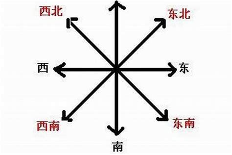 東南西北五行|东南西北五行方位 东南西北五行方位图